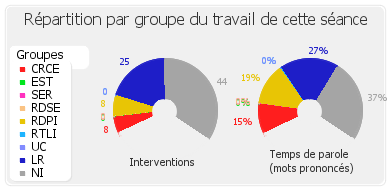 Répartition par groupe du travail de cette séance