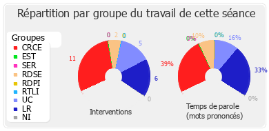 Répartition par groupe du travail de cette séance