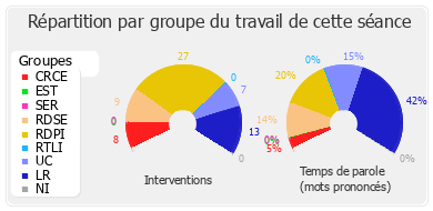 Répartition par groupe du travail de cette séance