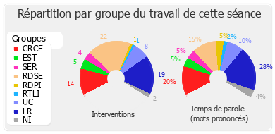 Répartition par groupe du travail de cette séance