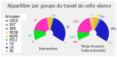 Répartition par groupe du travail de cette séance