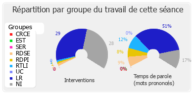 Répartition par groupe du travail de cette séance