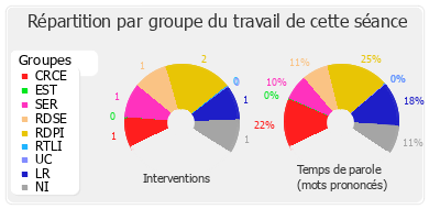 Répartition par groupe du travail de cette séance