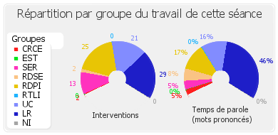 Répartition par groupe du travail de cette séance