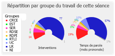 Répartition par groupe du travail de cette séance