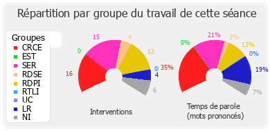 Répartition par groupe du travail de cette séance