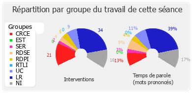 Répartition par groupe du travail de cette séance