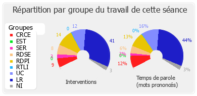 Répartition par groupe du travail de cette séance