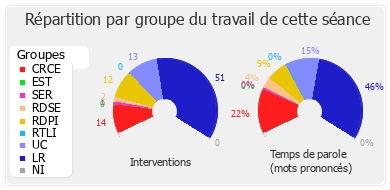 Répartition par groupe du travail de cette séance