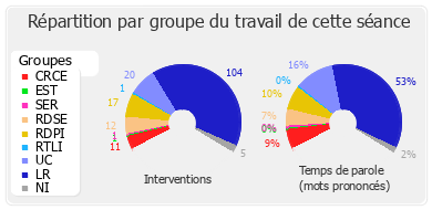 Répartition par groupe du travail de cette séance