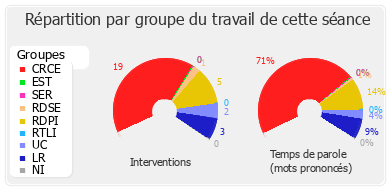 Répartition par groupe du travail de cette séance