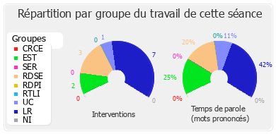 Répartition par groupe du travail de cette séance