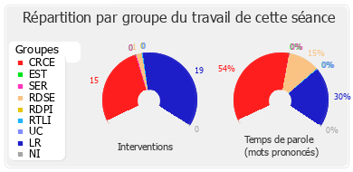 Répartition par groupe du travail de cette séance