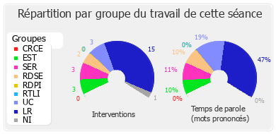 Répartition par groupe du travail de cette séance