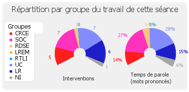 Répartition par groupe du travail de cette séance