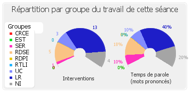 Répartition par groupe du travail de cette séance