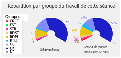 Répartition par groupe du travail de cette séance