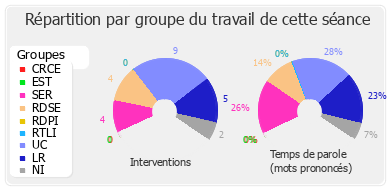 Répartition par groupe du travail de cette séance