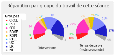 Répartition par groupe du travail de cette séance