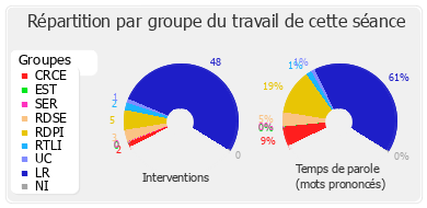 Répartition par groupe du travail de cette séance