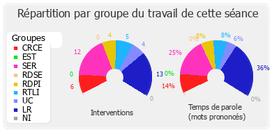 Répartition par groupe du travail de cette séance