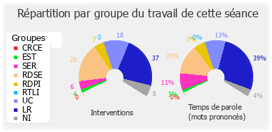 Répartition par groupe du travail de cette séance