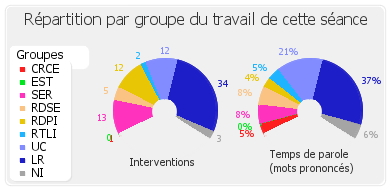 Répartition par groupe du travail de cette séance