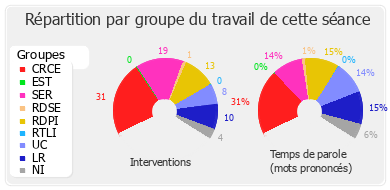 Répartition par groupe du travail de cette séance