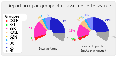 Répartition par groupe du travail de cette séance