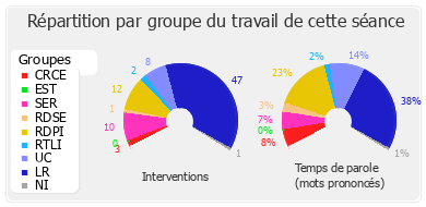 Répartition par groupe du travail de cette séance