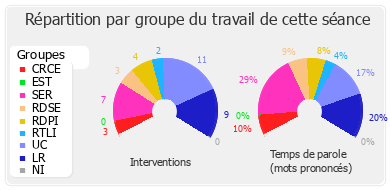 Répartition par groupe du travail de cette séance