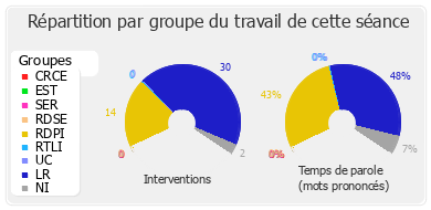 Répartition par groupe du travail de cette séance