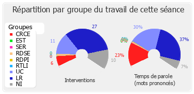 Répartition par groupe du travail de cette séance