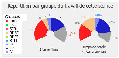 Répartition par groupe du travail de cette séance