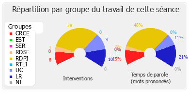 Répartition par groupe du travail de cette séance