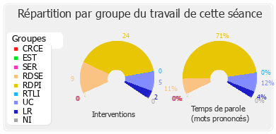 Répartition par groupe du travail de cette séance