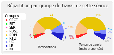 Répartition par groupe du travail de cette séance