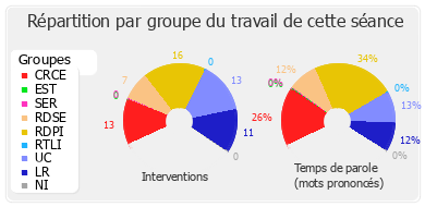 Répartition par groupe du travail de cette séance