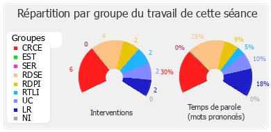 Répartition par groupe du travail de cette séance