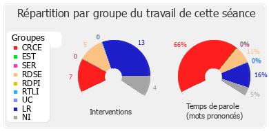 Répartition par groupe du travail de cette séance