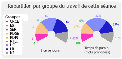 Répartition par groupe du travail de cette séance