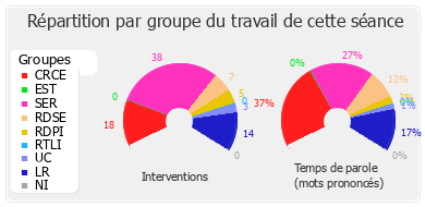 Répartition par groupe du travail de cette séance