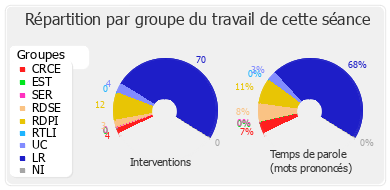 Répartition par groupe du travail de cette séance