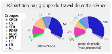 Répartition par groupe du travail de cette séance