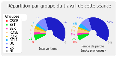 Répartition par groupe du travail de cette séance