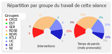 Répartition par groupe du travail de cette séance