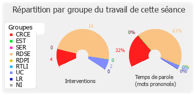 Répartition par groupe du travail de cette séance