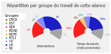 Répartition par groupe du travail de cette séance