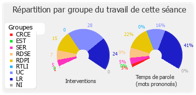 Répartition par groupe du travail de cette séance