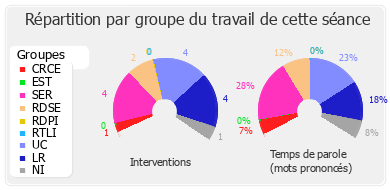 Répartition par groupe du travail de cette séance